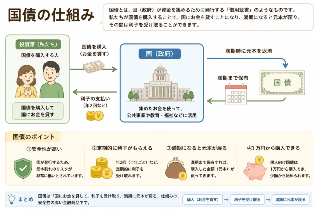 国債の仕組みをイメージした画像