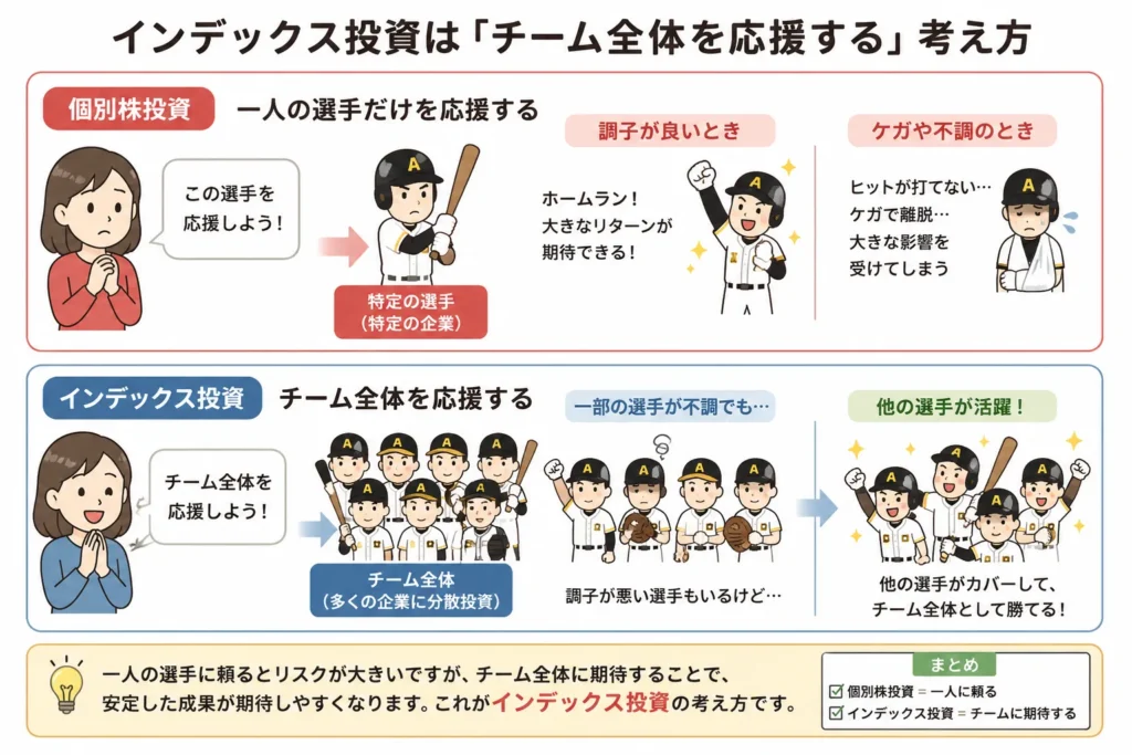 インデックス投資の例