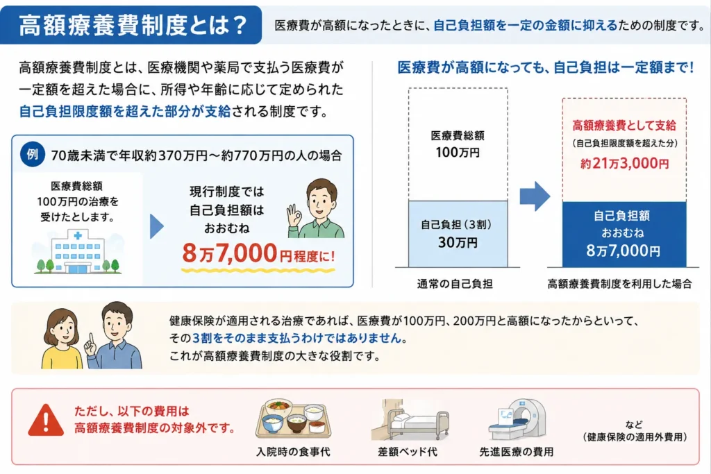 高額医療制度の説明