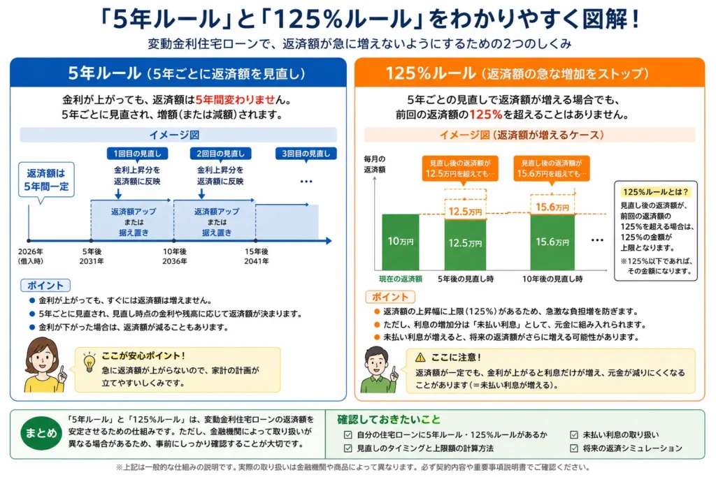 「5年ルール」「125%ルール」の図解