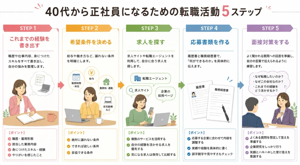 40代から正社員になるための転職活動5ステップ